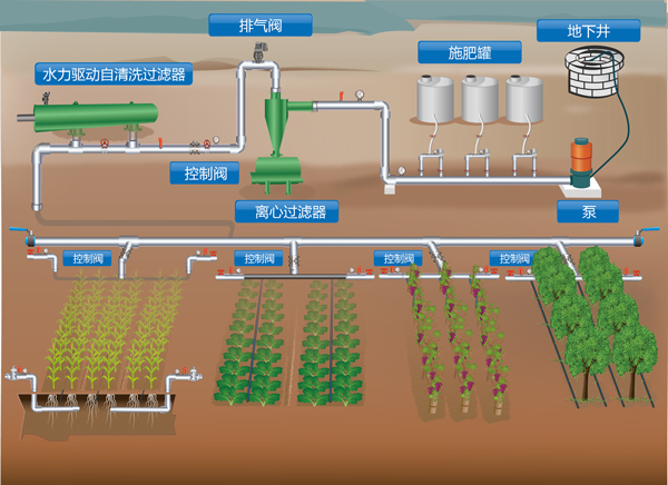 农业灌溉首部过滤系统图